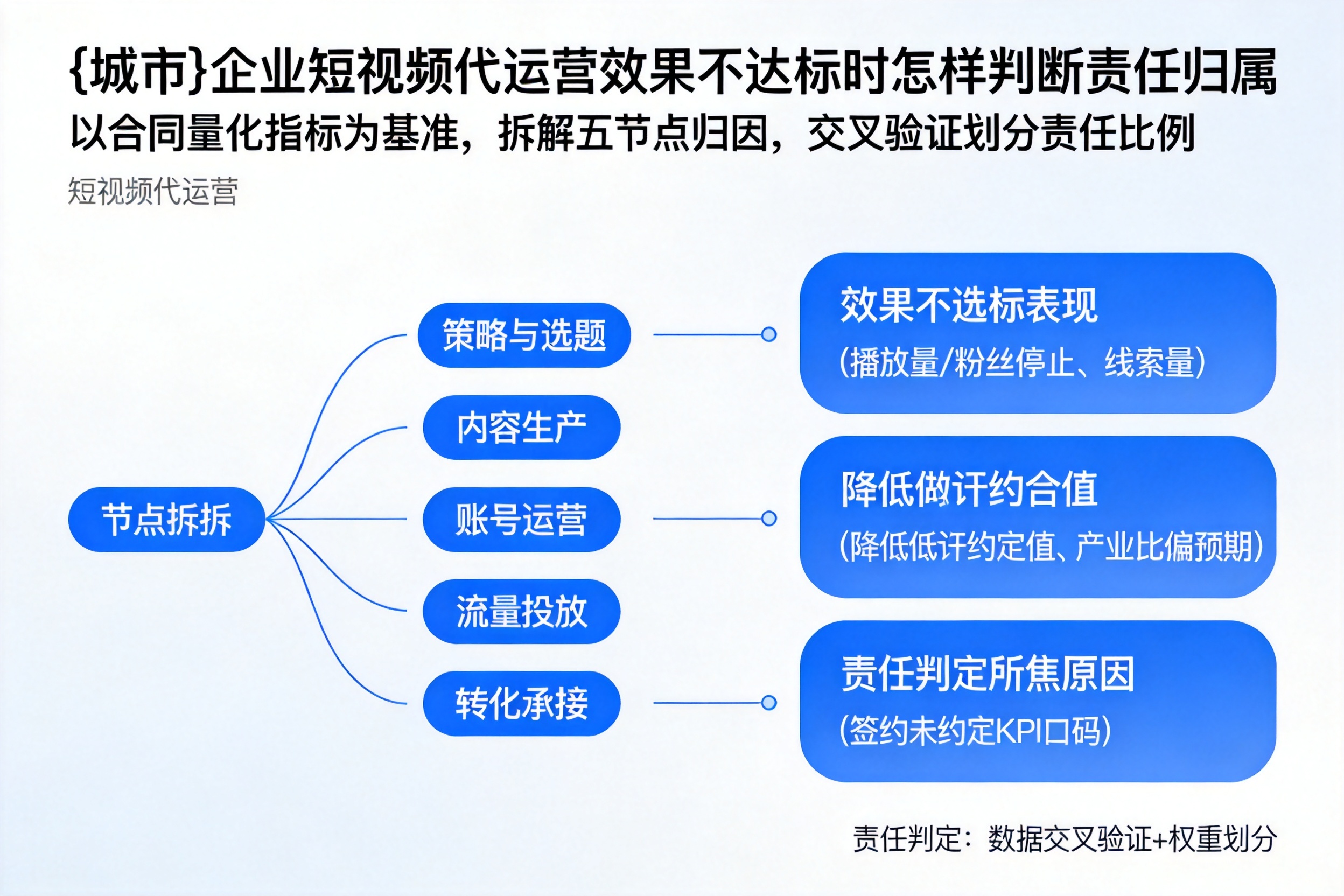 大通企业短视频代运营效果不达标时怎样判断责任归属