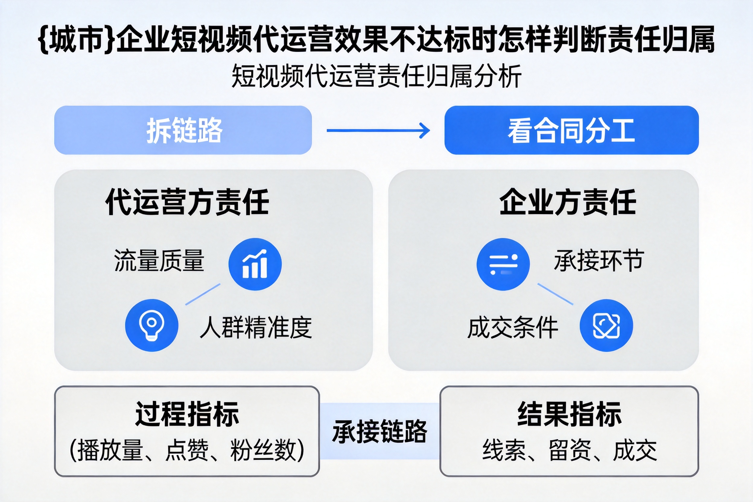 大通企业短视频代运营效果不达标时怎样判断责任归属